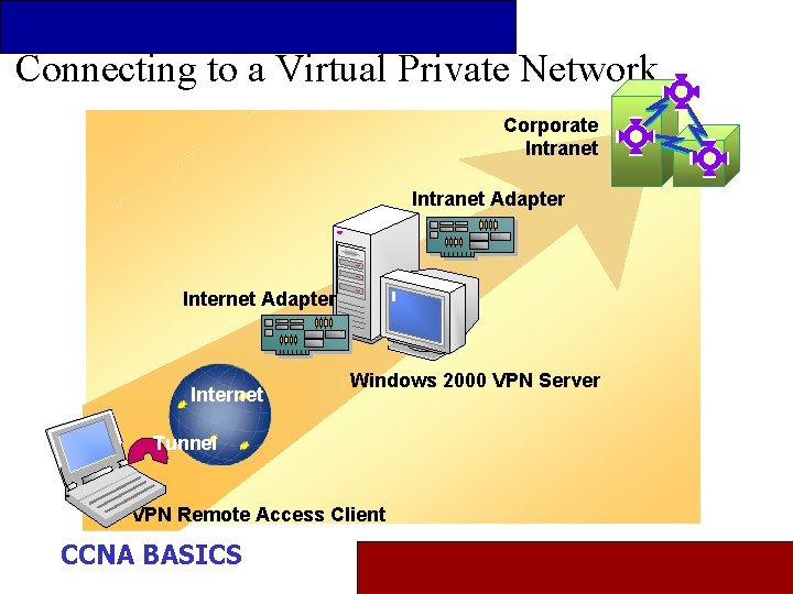 Connecting to a Virtual Private Network Corporate Intranet Adapter Internet Windows 2000 VPN Server