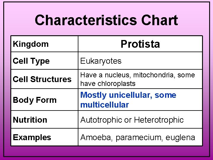 Characteristics Chart Kingdom Protista Cell Type Eukaryotes Cell Structures Have a nucleus, mitochondria, some