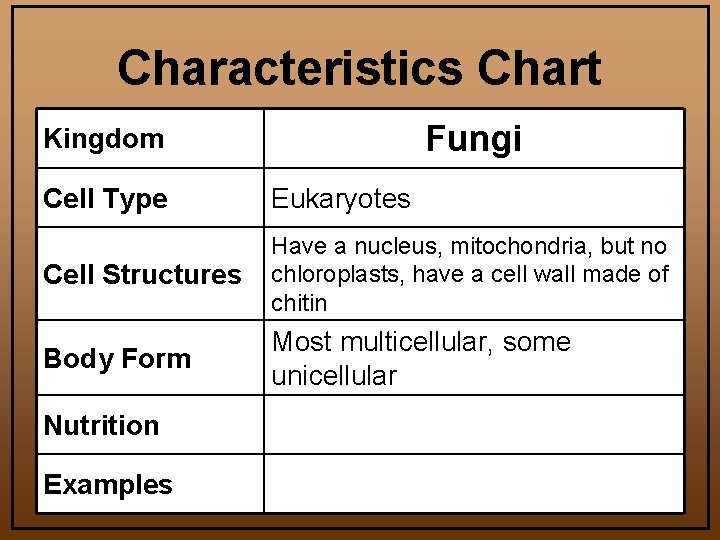 Characteristics Chart Fungi Kingdom Cell Type Eukaryotes Cell Structures Have a nucleus, mitochondria, but