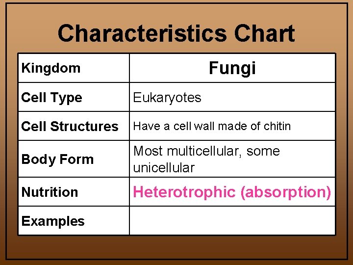 Characteristics Chart Fungi Kingdom Cell Type Eukaryotes Cell Structures Have a cell wall made