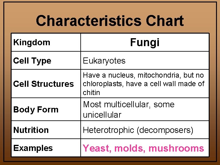 Characteristics Chart Fungi Kingdom Cell Type Eukaryotes Cell Structures Have a nucleus, mitochondria, but