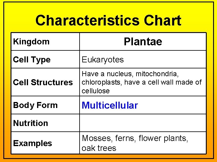 Characteristics Chart Kingdom Plantae Cell Type Eukaryotes Cell Structures Have a nucleus, mitochondria, chloroplasts,