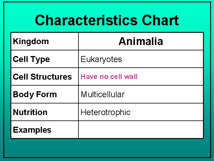 Characteristics Chart Kingdom Animalia Cell Type Eukaryotes Cell Structures Have no cell wall Body