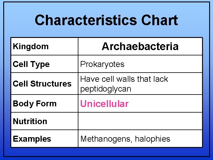Characteristics Chart Kingdom Archaebacteria Cell Type Prokaryotes Cell Structures Have cell walls that lack