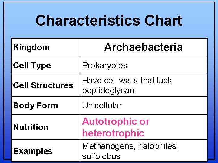 Characteristics Chart Kingdom Archaebacteria Cell Type Prokaryotes Cell Structures Have cell walls that lack