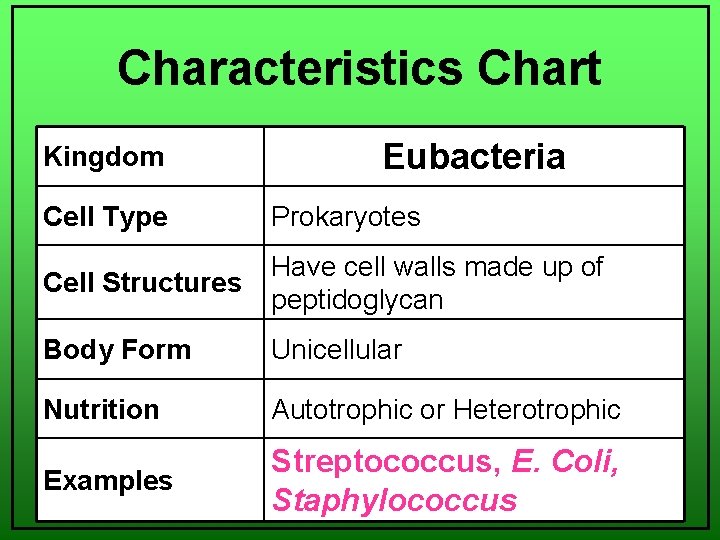 Characteristics Chart Kingdom Eubacteria Cell Type Prokaryotes Cell Structures Have cell walls made up