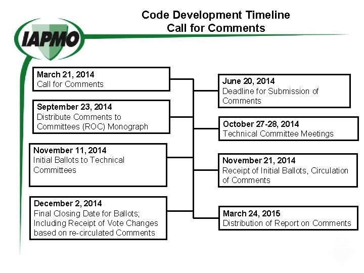 Code Development Timeline Call for Comments March 21, 2014 Call for Comments September 23,
