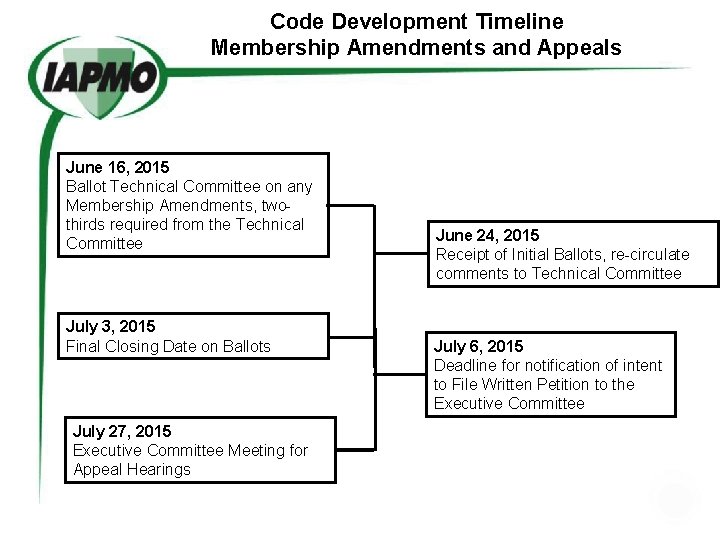 Code Development Timeline Membership Amendments and Appeals June 16, 2015 Ballot Technical Committee on