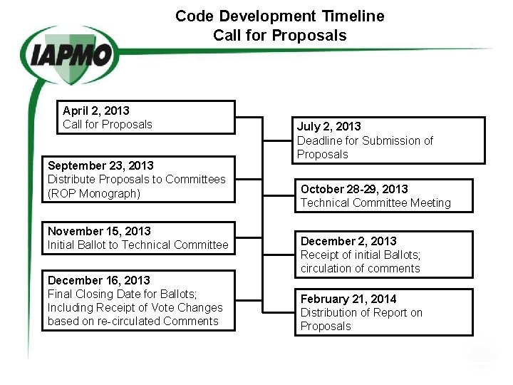 Code Development Timeline Call for Proposals April 2, 2013 Call for Proposals September 23,