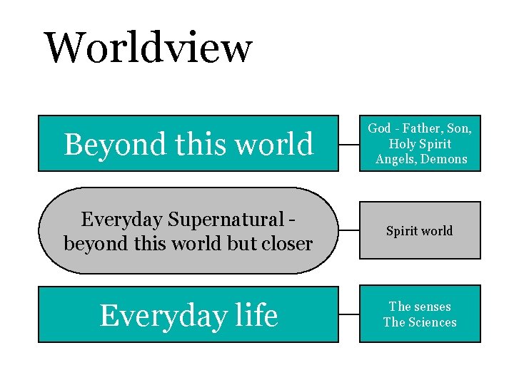 Worldview Beyond this world God - Father, Son, Holy Spirit Angels, Demons Everyday Supernatural