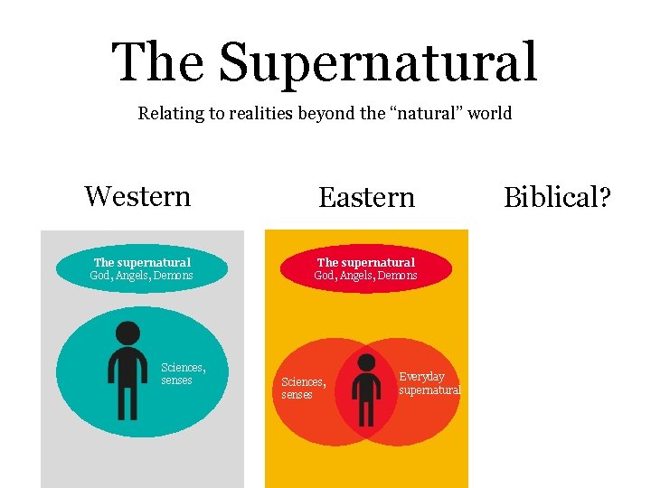 The Supernatural Relating to realities beyond the “natural” world Western Eastern The supernatural God,
