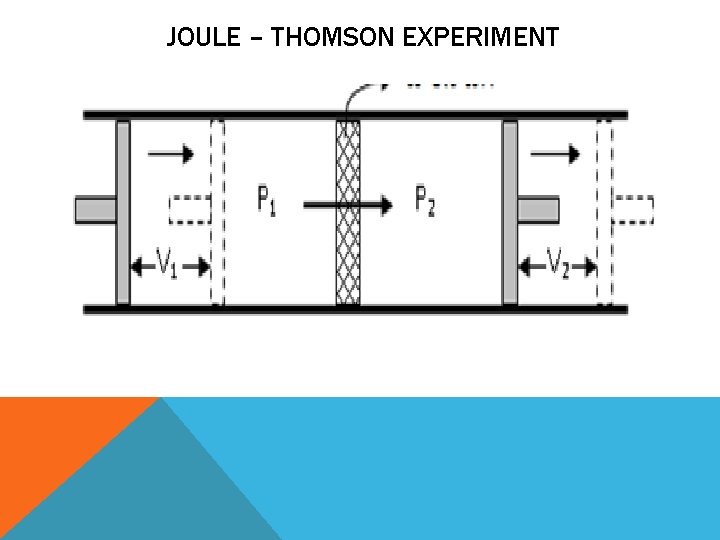 JOULE – THOMSON EXPERIMENT 