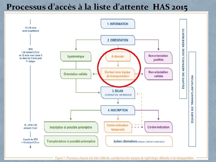 Processus d’accès à la liste d’attente HAS 2015 