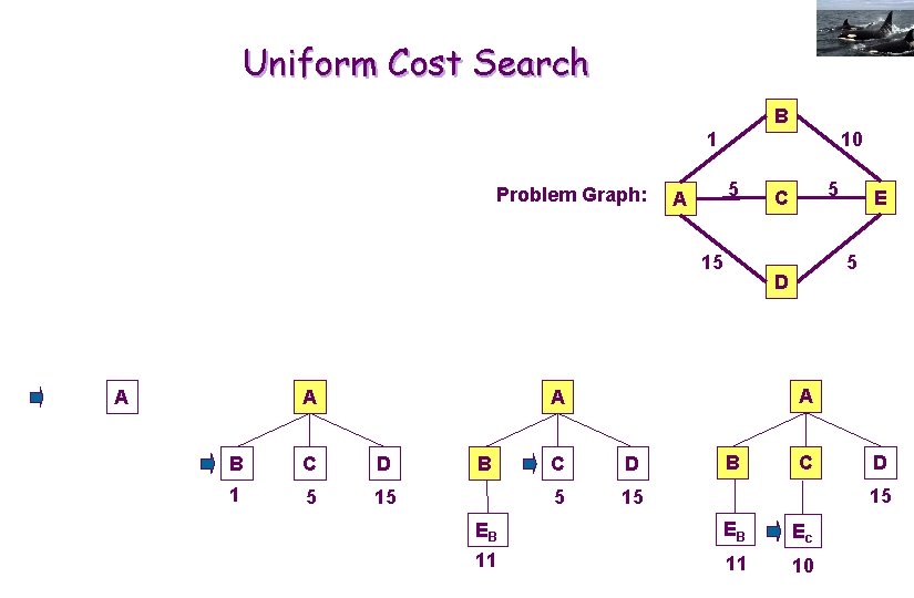 Uniform Cost Search B 10 1 Problem Graph: 5 A 15 A A C