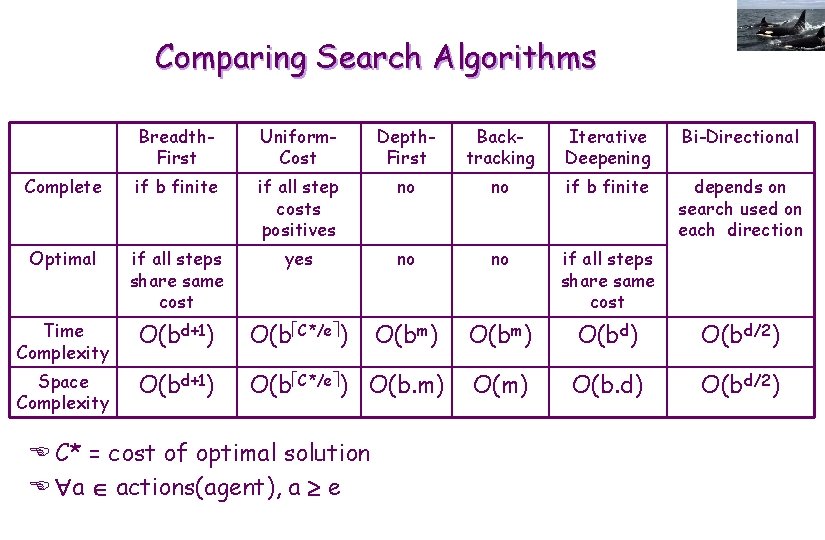 Comparing Search Algorithms Breadth. First Uniform. Cost Depth. First Backtracking Iterative Deepening Bi-Directional Complete