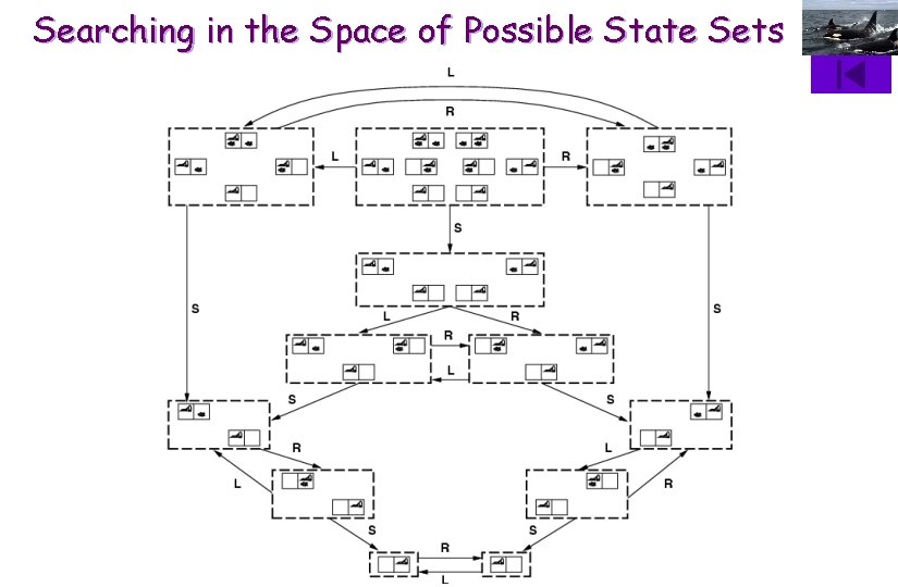 Searching in the Space of Possible State Sets 