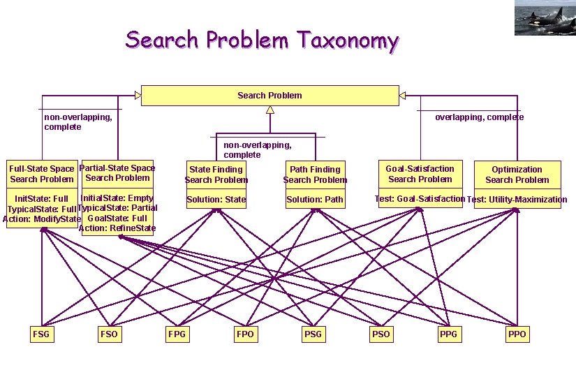 Search Problem Taxonomy Search Problem non-overlapping, complete Full-State Space Partial-State Space Search Problem State