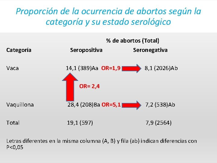 Proporción de la ocurrencia de abortos según la categoría y su estado serológico Categoría