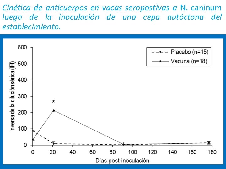 Cinética de anticuerpos en vacas seropostivas a N. caninum luego de la inoculación de