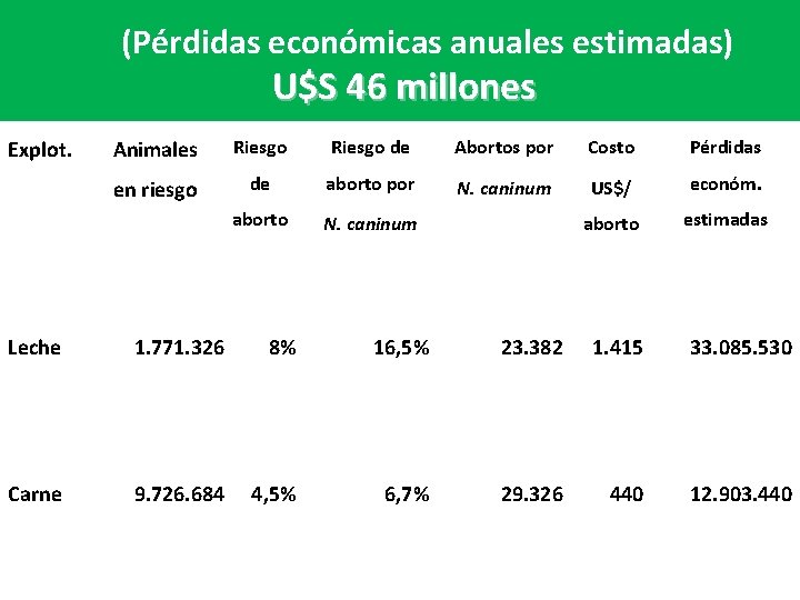 (Pérdidas económicas anuales estimadas) U$S 46 millones Explot. Animales Riesgo de Abortos por Costo