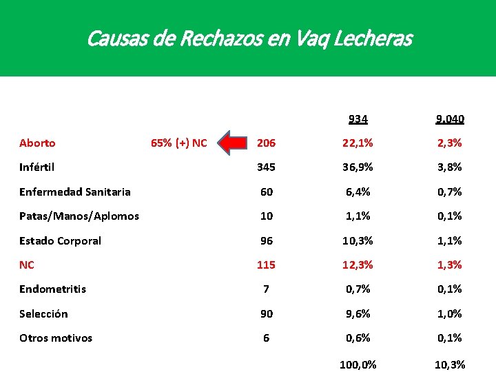Causas de Rechazos en Vaq Lecheras 934 9. 040 206 22, 1% 2, 3%