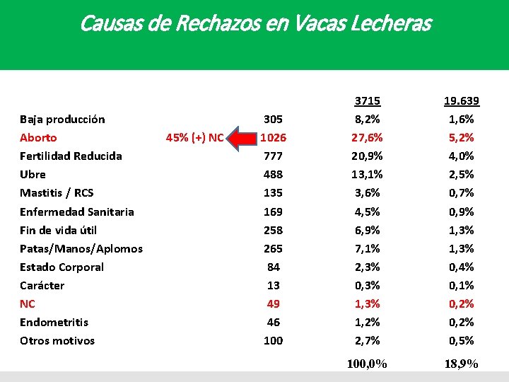 Causas de Rechazos en Vacas Lecheras Baja producción Aborto Fertilidad Reducida Ubre Mastitis /