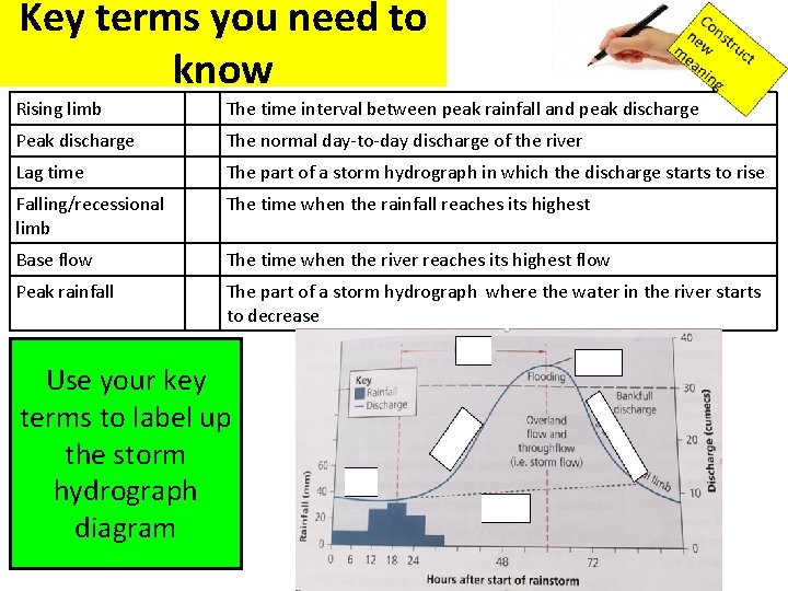 Key terms you need to know Rising limb The time interval between peak rainfall Key terms you need to know Rising limb The time interval between peak rainfall