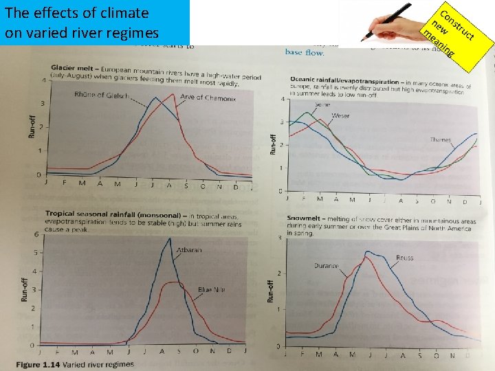The effects of climate on varied river regimes The effects of climate on varied river regimes