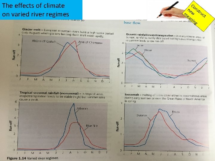 The effects of climate on varied river regimes 