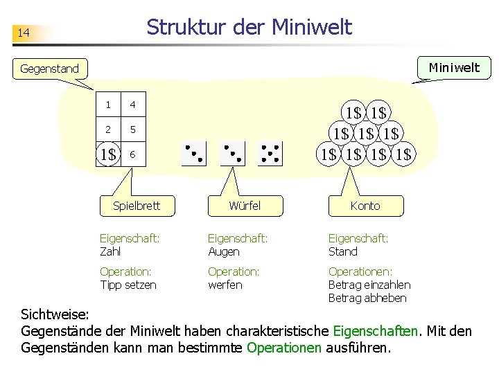 Struktur der Miniwelt 14 Miniwelt Gegenstand 1 4 2 5 3 1$ 6 Spielbrett