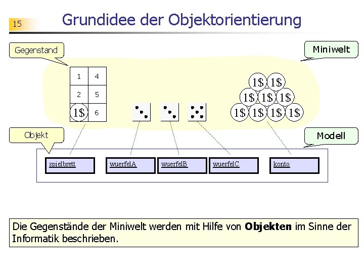 Grundidee der Objektorientierung 15 Miniwelt Gegenstand 1 4 2 5 3 1$ 6 1$