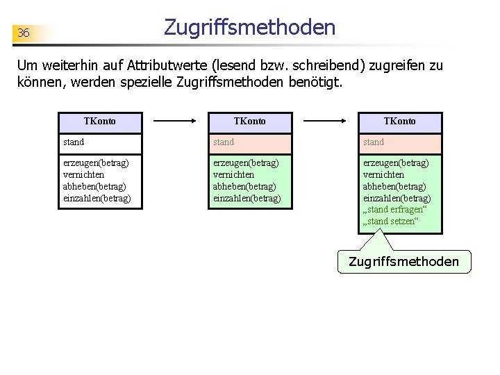 Zugriffsmethoden 36 Um weiterhin auf Attributwerte (lesend bzw. schreibend) zugreifen zu können, werden spezielle