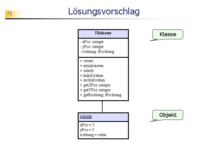 71 Lösungsvorschlag TRoboter Klasse - x. Pos: integer - y. Pos: integer - richtung: