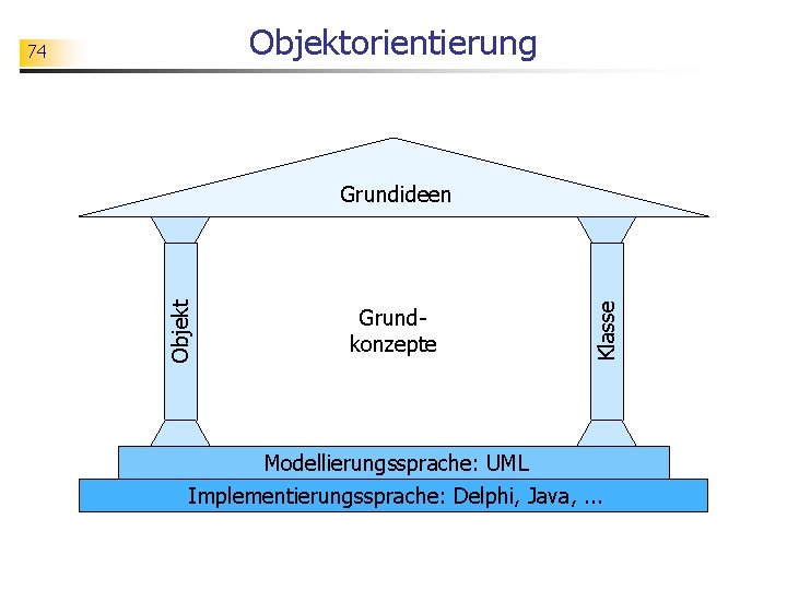 Objektorientierung 74 Grundkonzepte Klasse Objekt Grundideen Modellierungssprache: UML Implementierungssprache: Delphi, Java, . . .