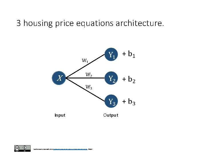 3 housing price equations architecture. X Input This document is licensed with a Creative