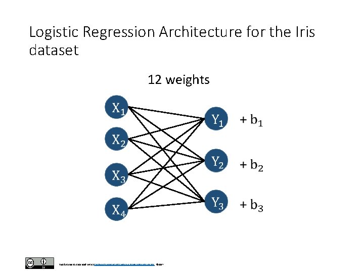 Logistic Regression Architecture for the Iris dataset 12 weights This document is licensed with