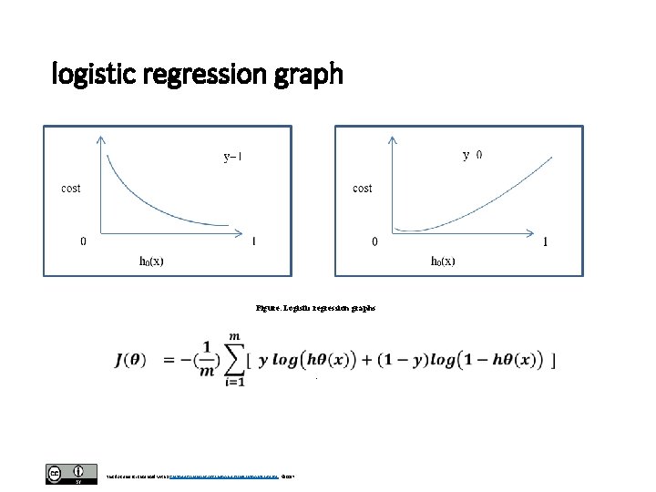 logistic regression graph Figure. Logistic regression graphs . This document is licensed with a