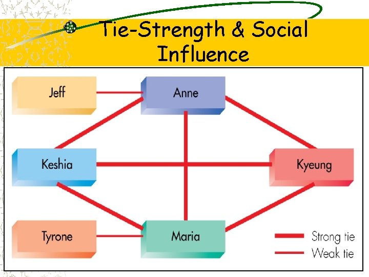 Tie-Strength & Social Influence 