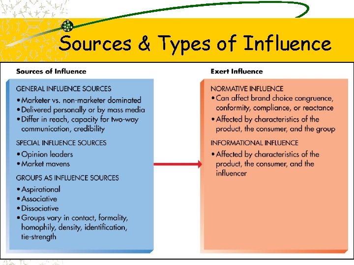 Sources & Types of Influence 