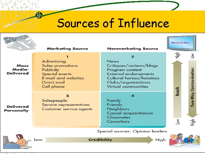 Sources of Influence 