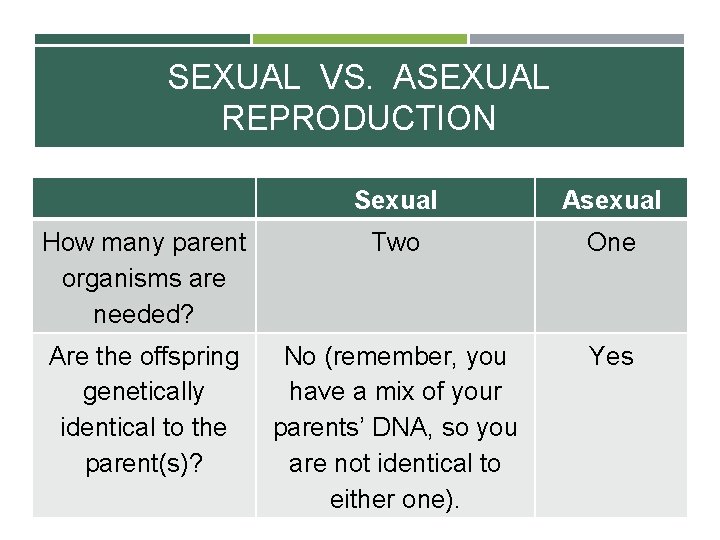 SEXUAL VS. ASEXUAL REPRODUCTION Sexual Asexual How many parent organisms are needed? Two One