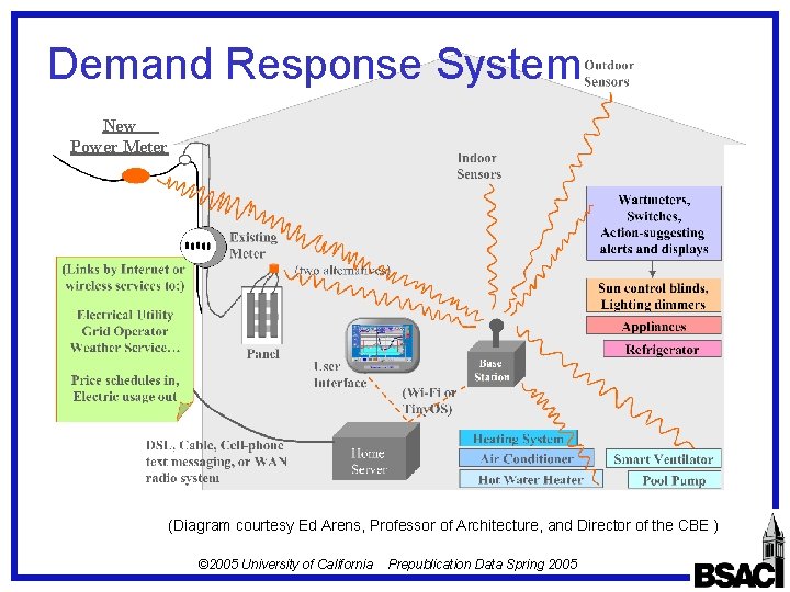 Demand Response System New Power Meter (Diagram courtesy Ed Arens, Professor of Architecture, and