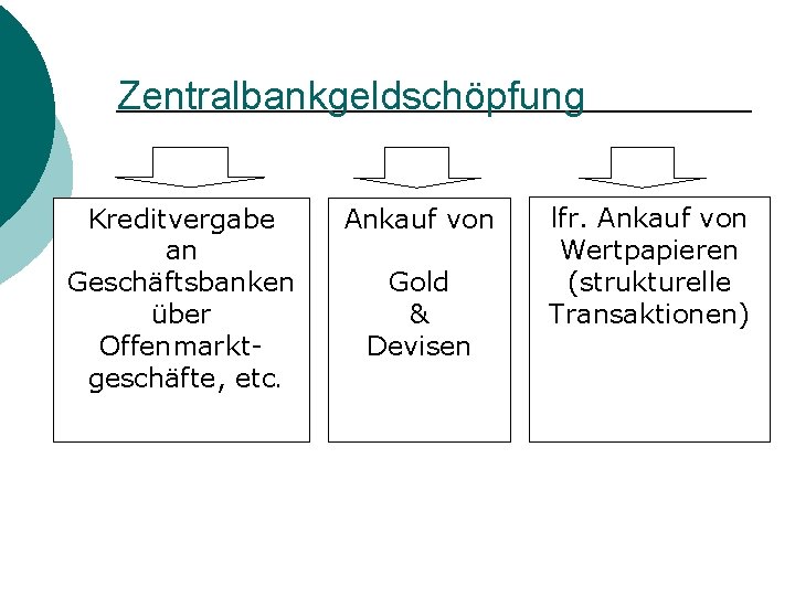 Zentralbankgeldschöpfung Kreditvergabe an Geschäftsbanken über Offenmarktgeschäfte, etc. Ankauf von Gold & Devisen lfr. Ankauf