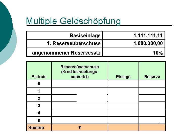 Multiple Geldschöpfung Basiseinlage 1. 111, 11 1. Reserveüberschuss 1. 000, 00 angenommener Reservesatz 10%