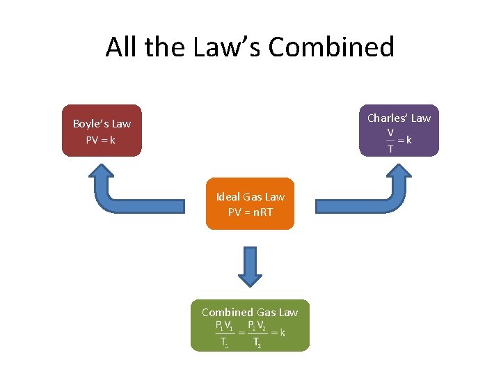 All the Law’s Combined Charles’ Law Boyle’s Law Ideal Gas Law PV = n.