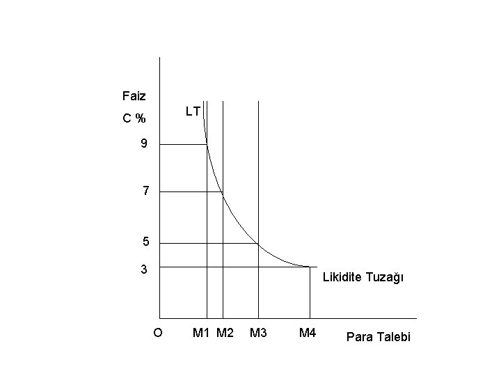 Faiz LT C% 9 7 5 3 Likidite Tuzağı O M 1 M 2