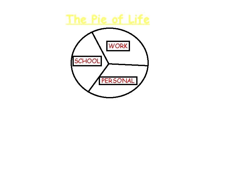 The Pie of Life WORK SCHOOL PERSONAL • Your pie of life will probably