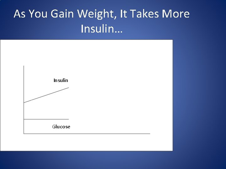 As You Gain Weight, It Takes More Insulin… Insulin Glucose 