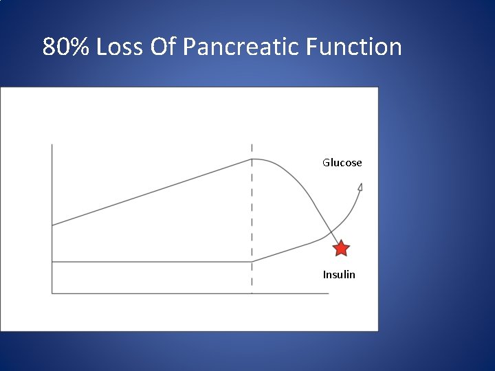 80% Loss Of Pancreatic Function Glucose Insulin 