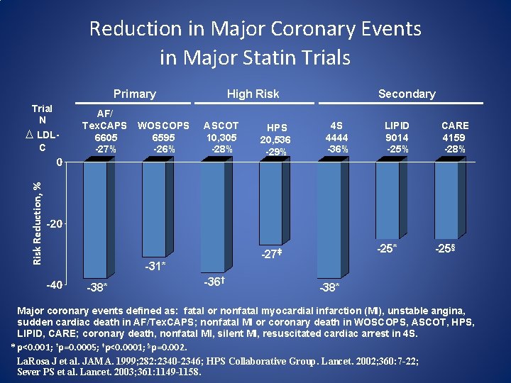 Reduction in Major Coronary Events in Major Statin Trials Primary AF/ Tex. CAPS 6605